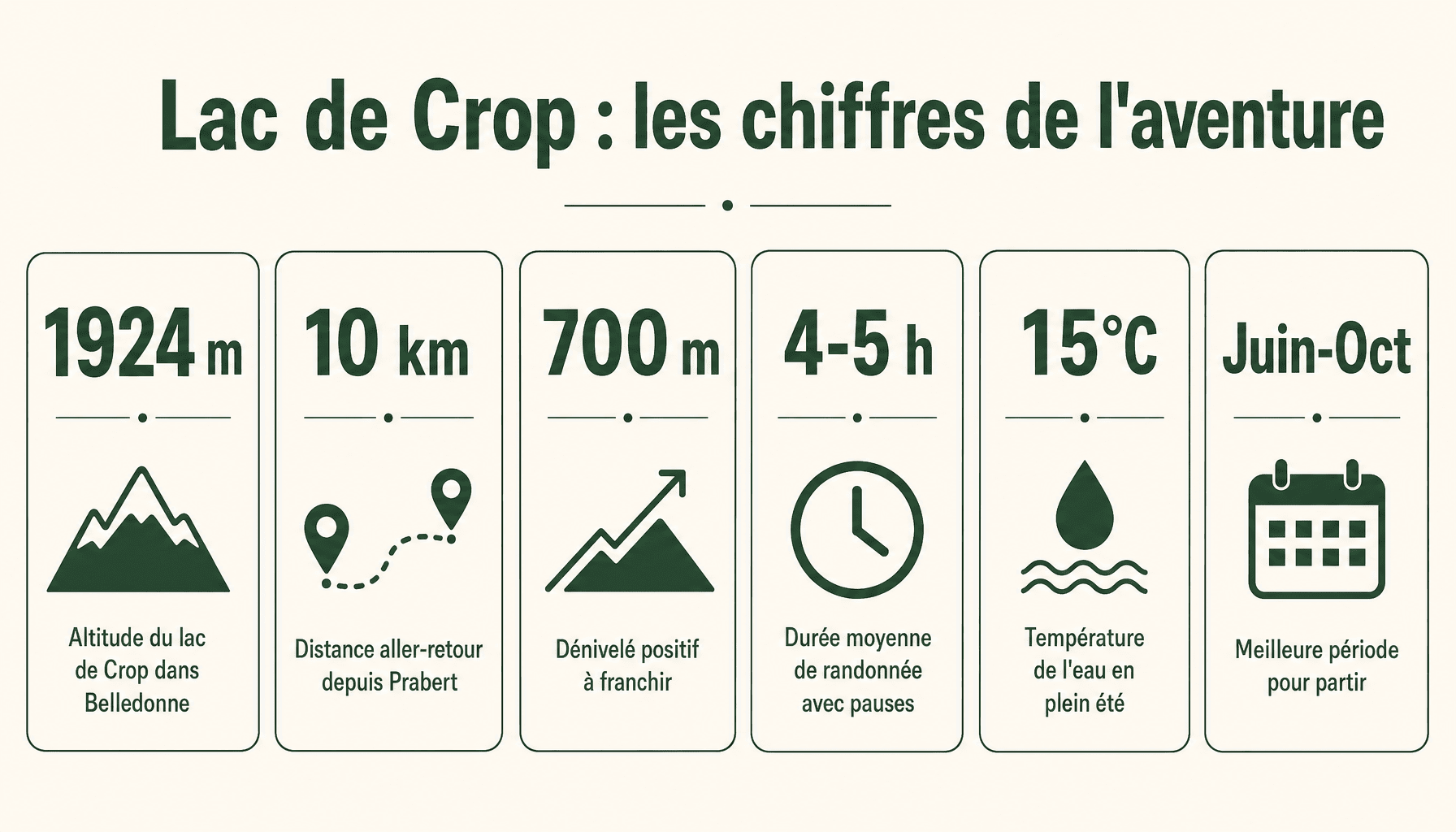 Infographie des chiffres clés du lac de crop rando : altitude, distance, dénivelé, durée et température