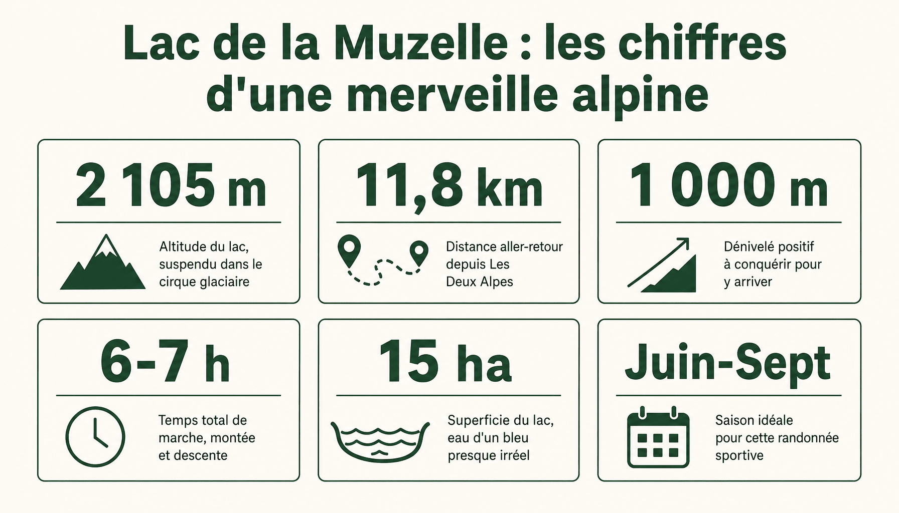 Infographie des chiffres clés du lac de la Muzelle : altitude, distance, dénivelé et durée de randonnée aux Écrins