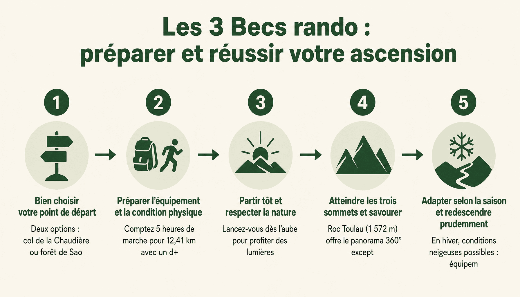 Guide en 5 étapes pour réussir la randonnée les 3 becs rando en Drôme