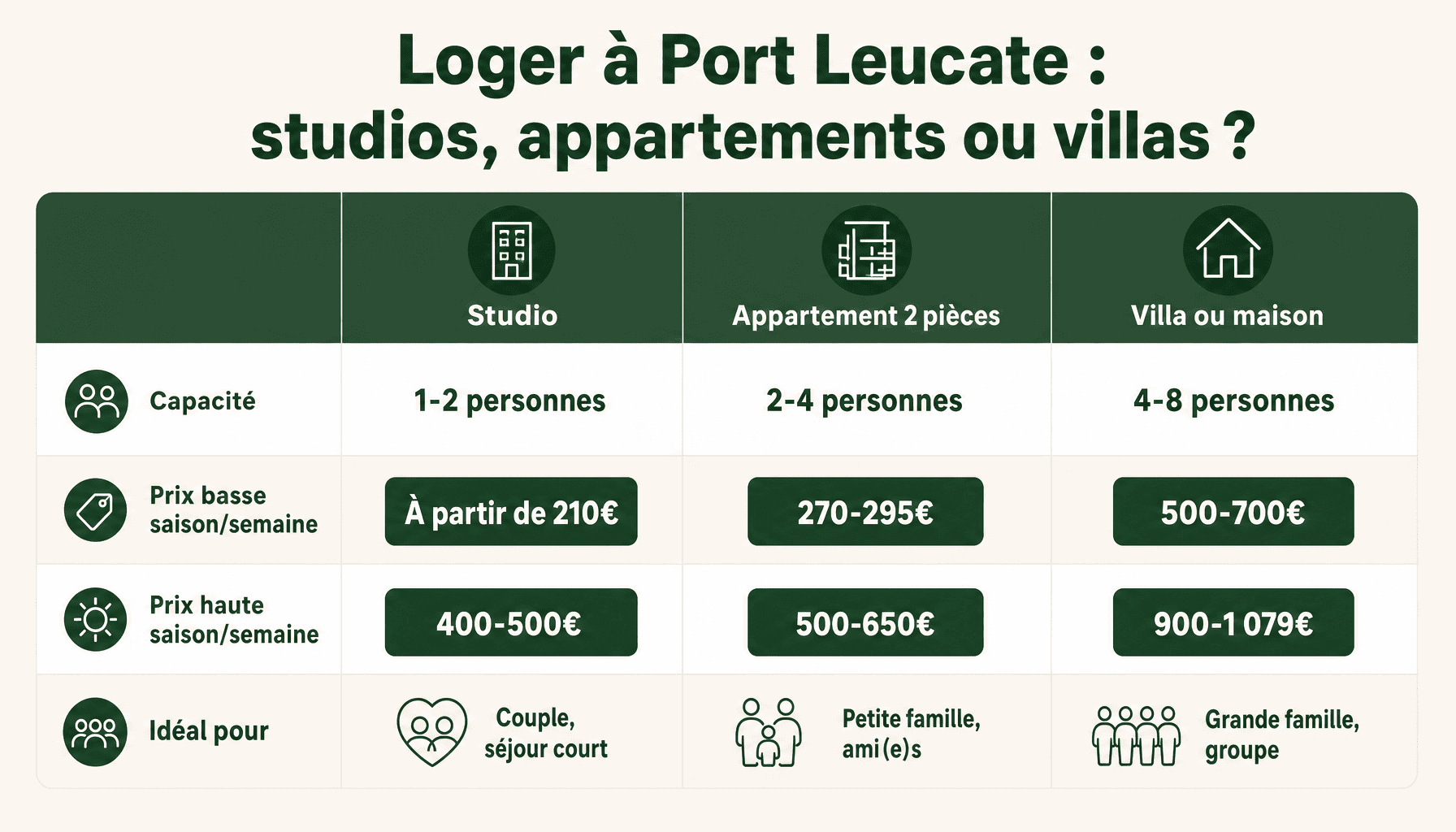 Comparaison des types de location à Port Leucate : prix, capacité et confort pour trouver votre séjour méditerranéen