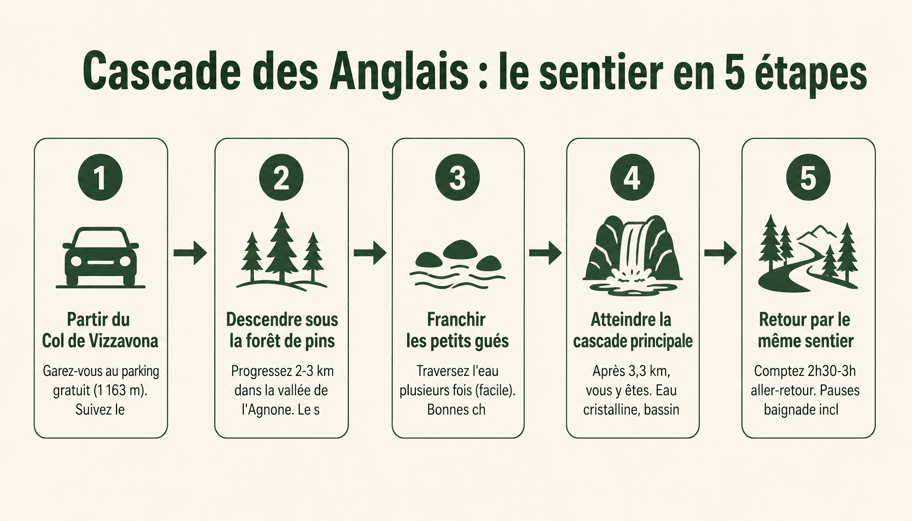Guide des 5 étapes pour réussir la rando cascade des Anglais en Corse