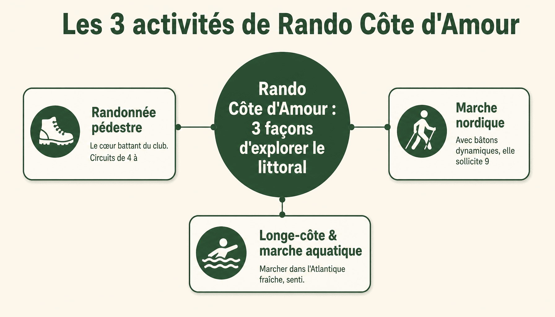 Infographie des 3 activités du club RCA rando côte d amour : randonnée pédestre, marche nordique, longe-côte