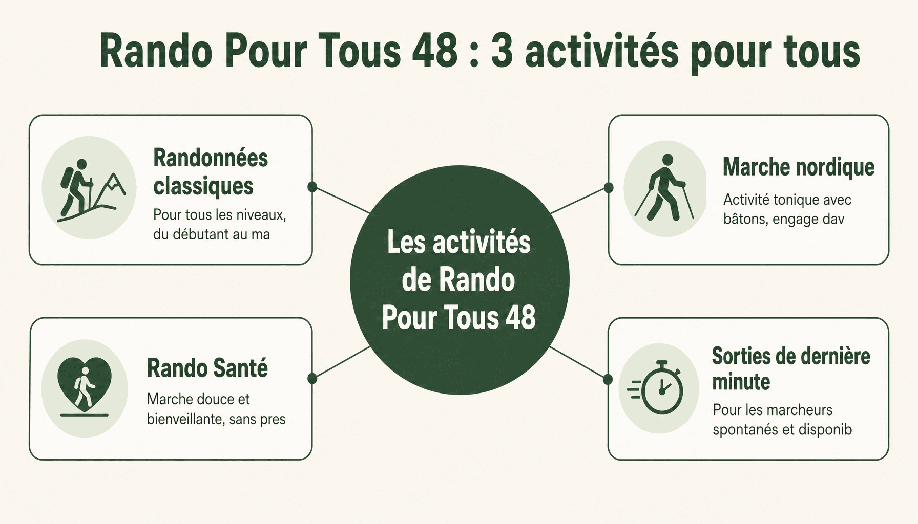 Les 3 types de randonnées proposées par Rando Pour Tous 48 en Lozère : classiques, Rando Santé et marche nordique