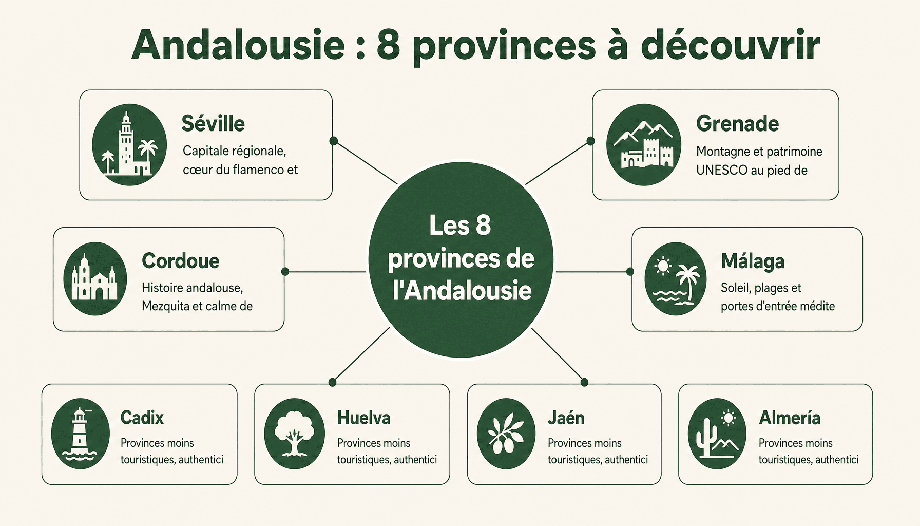 Carte Andalousie : les 8 provinces et leurs caractéristiques principales pour organiser votre voyage