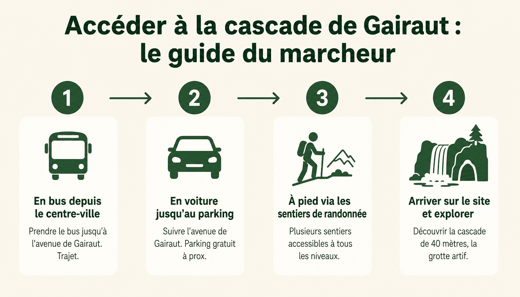 Comment aller à la cascade de Gairaut à Nice : 4 façons d'y accéder à pied, bus ou voiture