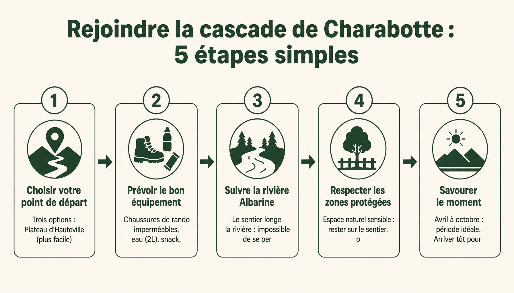 Guide en 5 étapes pour se rendre à la cascade de Charabotte dans l'Ain, avec itinéraires et conseils pratiques pour randonneurs débutants