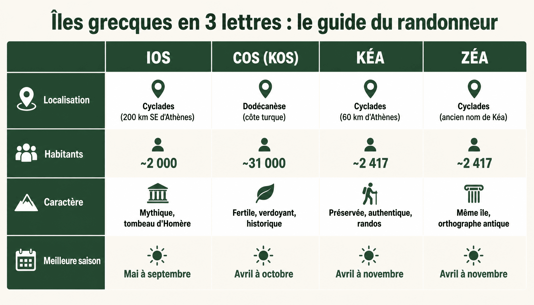 Comparaison des 4 îles grecques en 3 lettres pour mots croisés : Ios, Cos, Kéa, Zéa