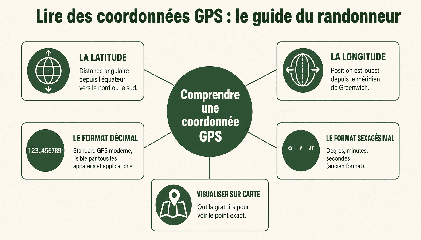 Infographie expliquant latitude 50.389169 longitude 3.853723 et comment lire les coordonnées GPS pour la Forêt de Mormal