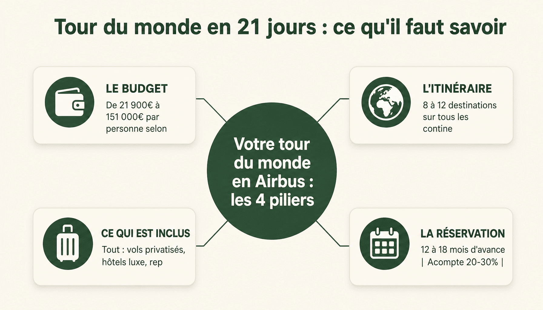 Infographie prix tour du monde en 21 jours en airbus : budget, destinations, inclusions et agences