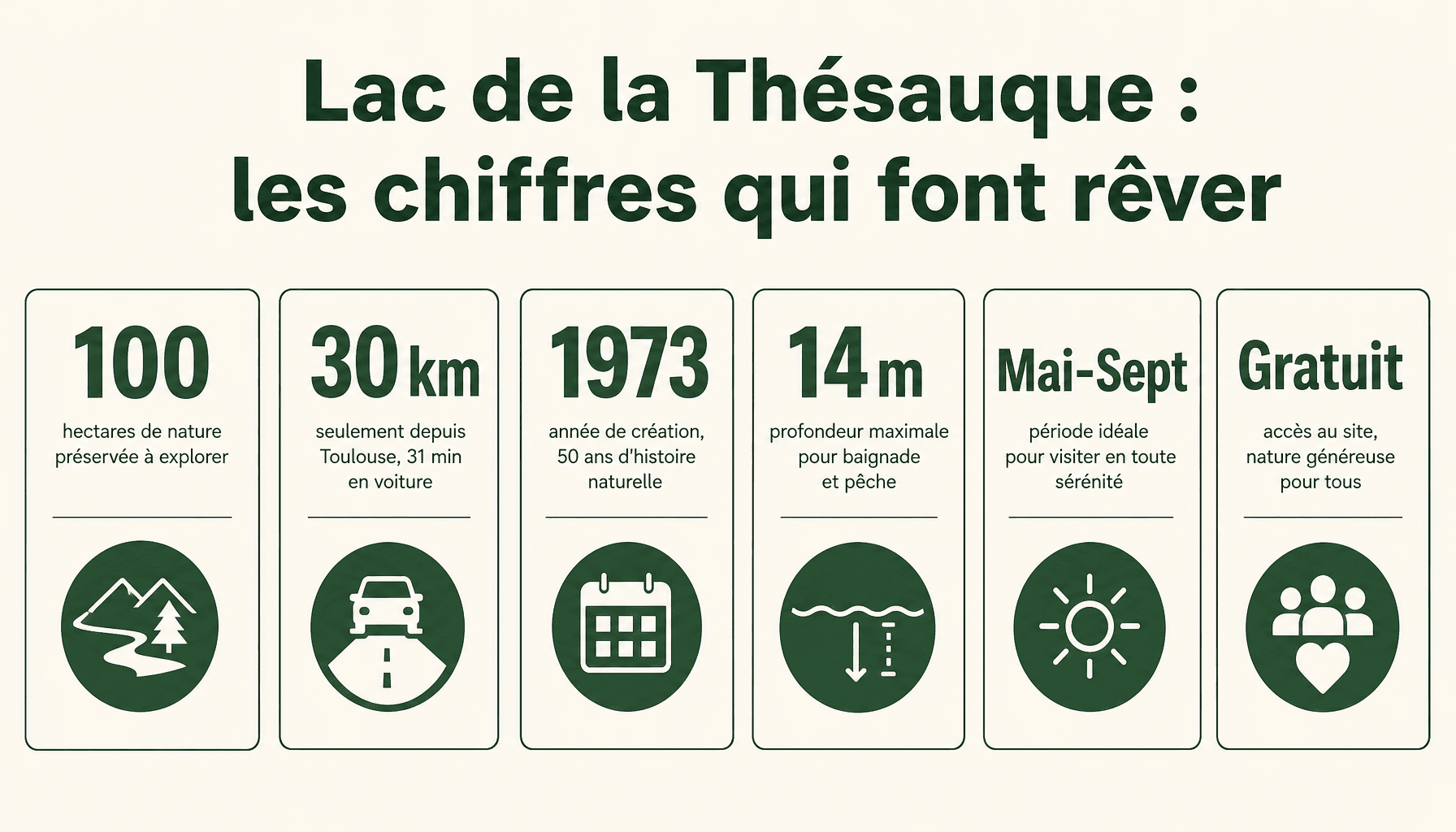 Infographie des chiffres clés du lac de la Thésauque en Haute-Garonne : superficie, profondeur, distance depuis Toulouse