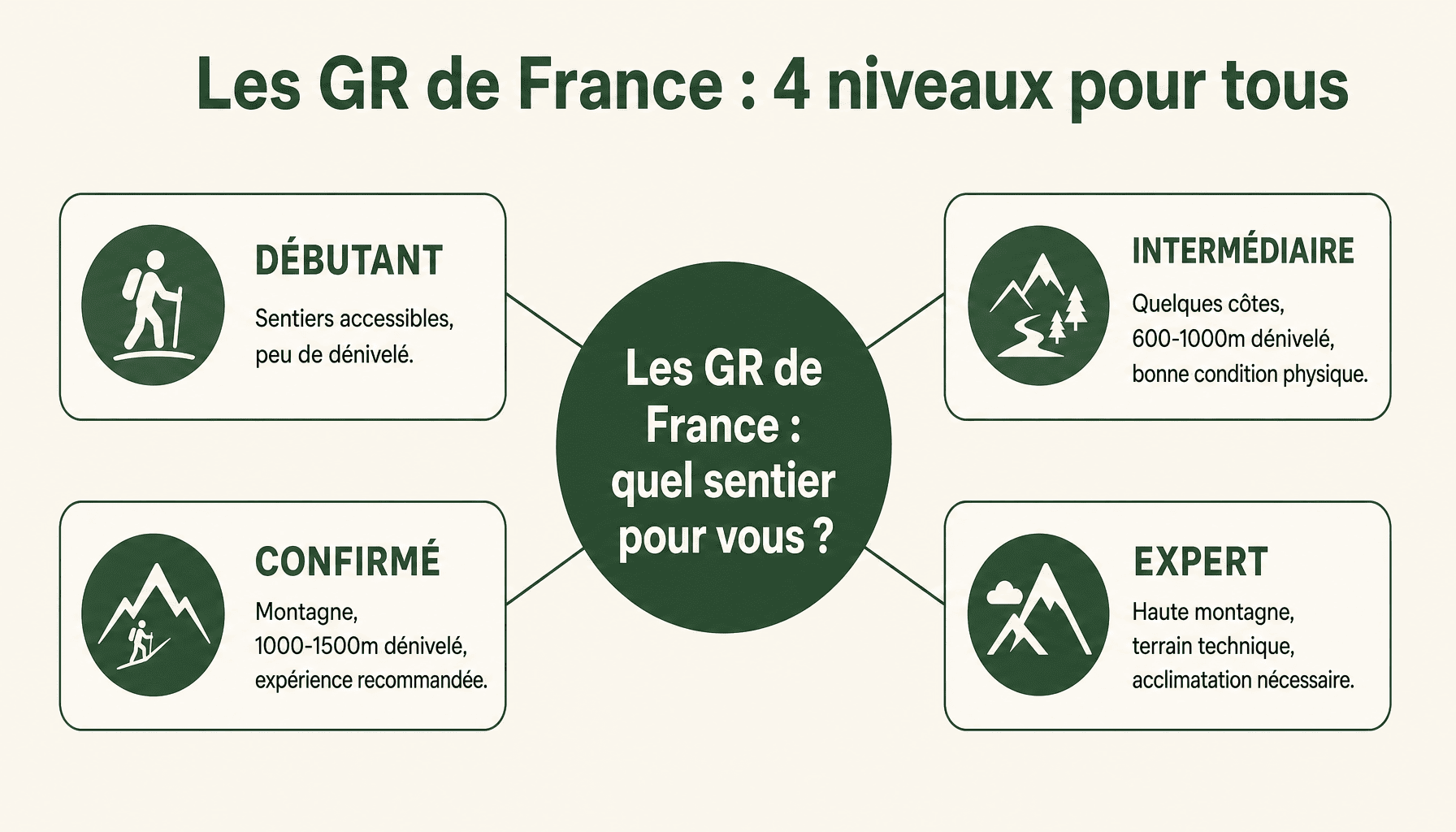 Les plus beaux GR de France classés par difficulté : débutant, intermédiaire, confirmé, expert