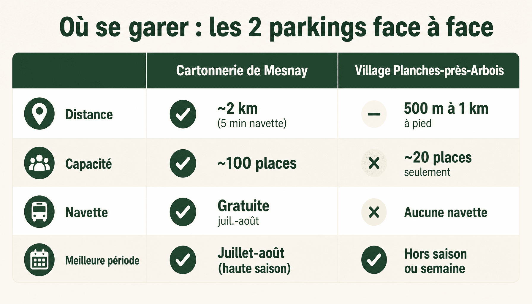 Comparaison des parkings pour accéder à la cascade des Tufs dans le Jura : Cartonnerie de Mesnay vs village Planches-près-Arbois