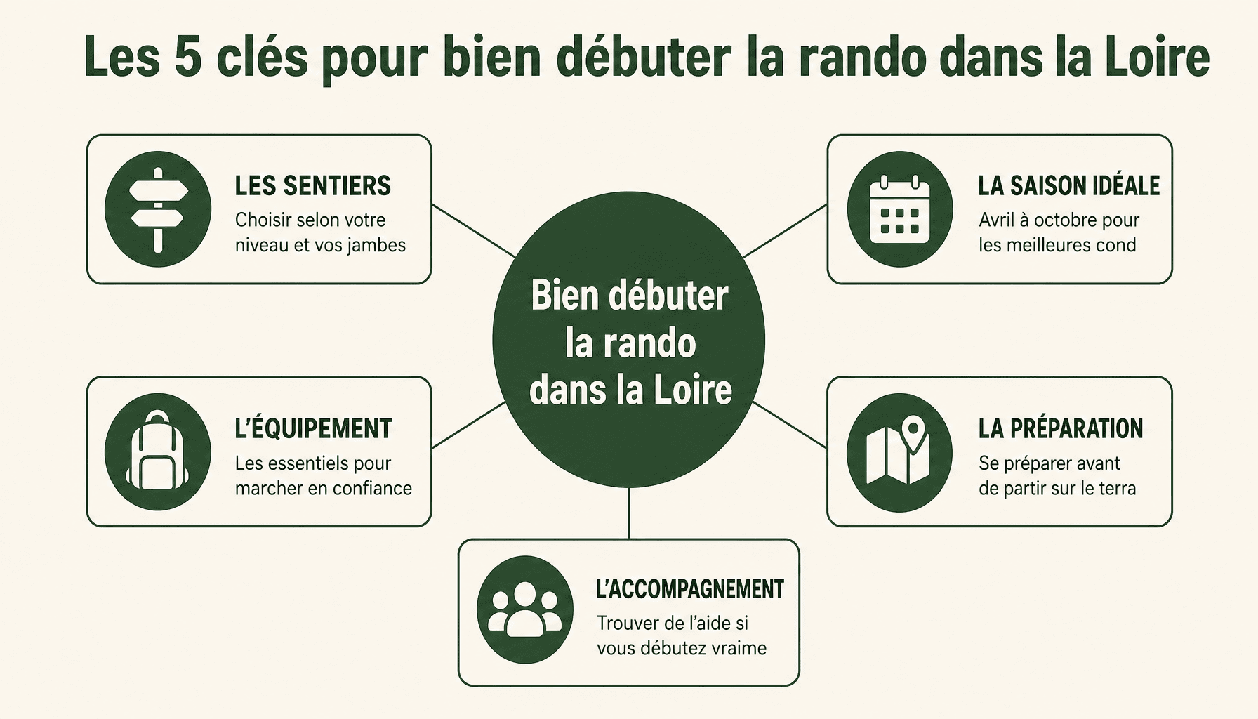 Infographie : 5 catégories essentielles pour réussir une rando dans la Loire, du choix du sentier à la préparation physique