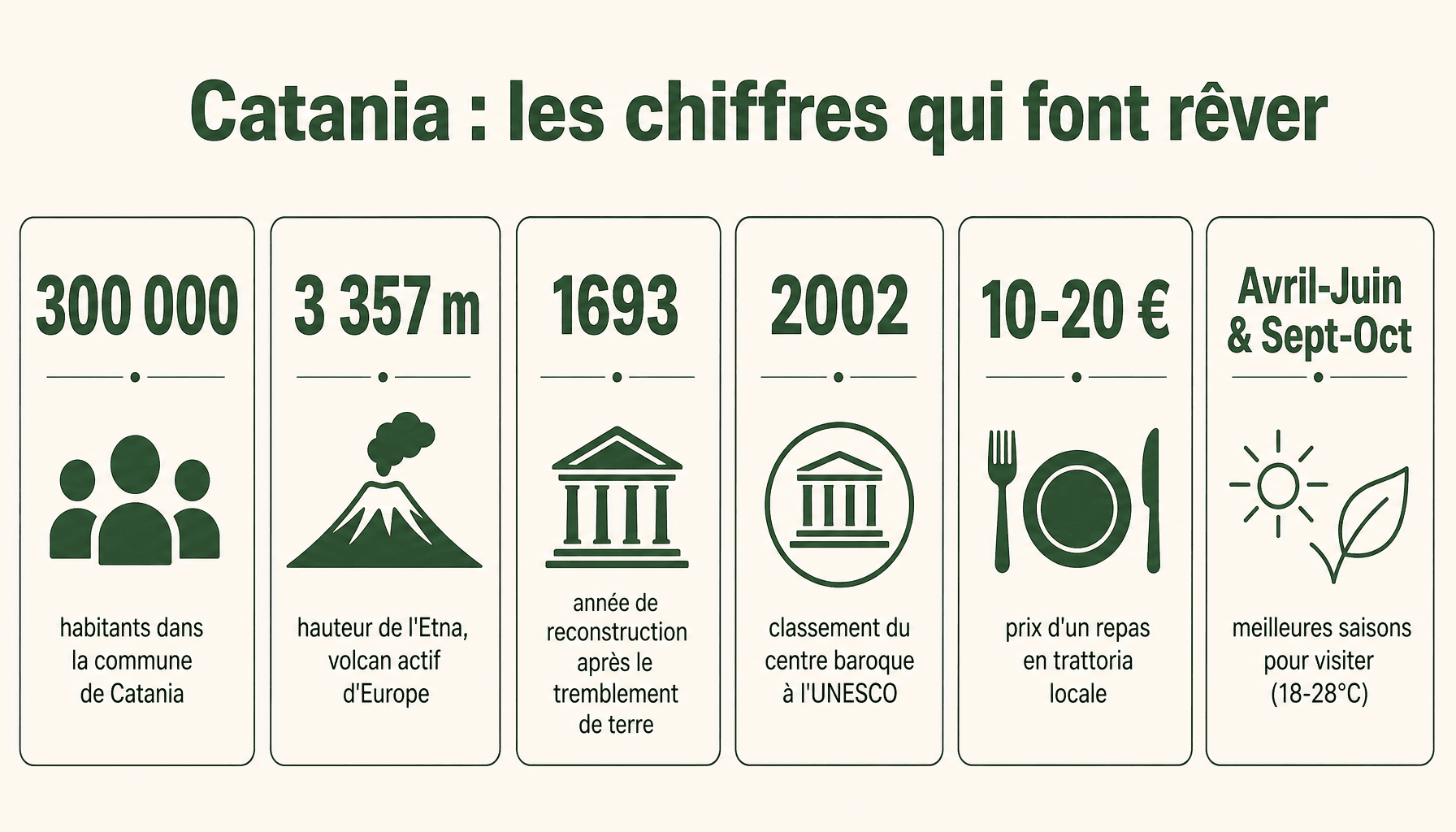 Infographie des chiffres clés de Catania en Sicile : population, altitude, patrimoine UNESCO