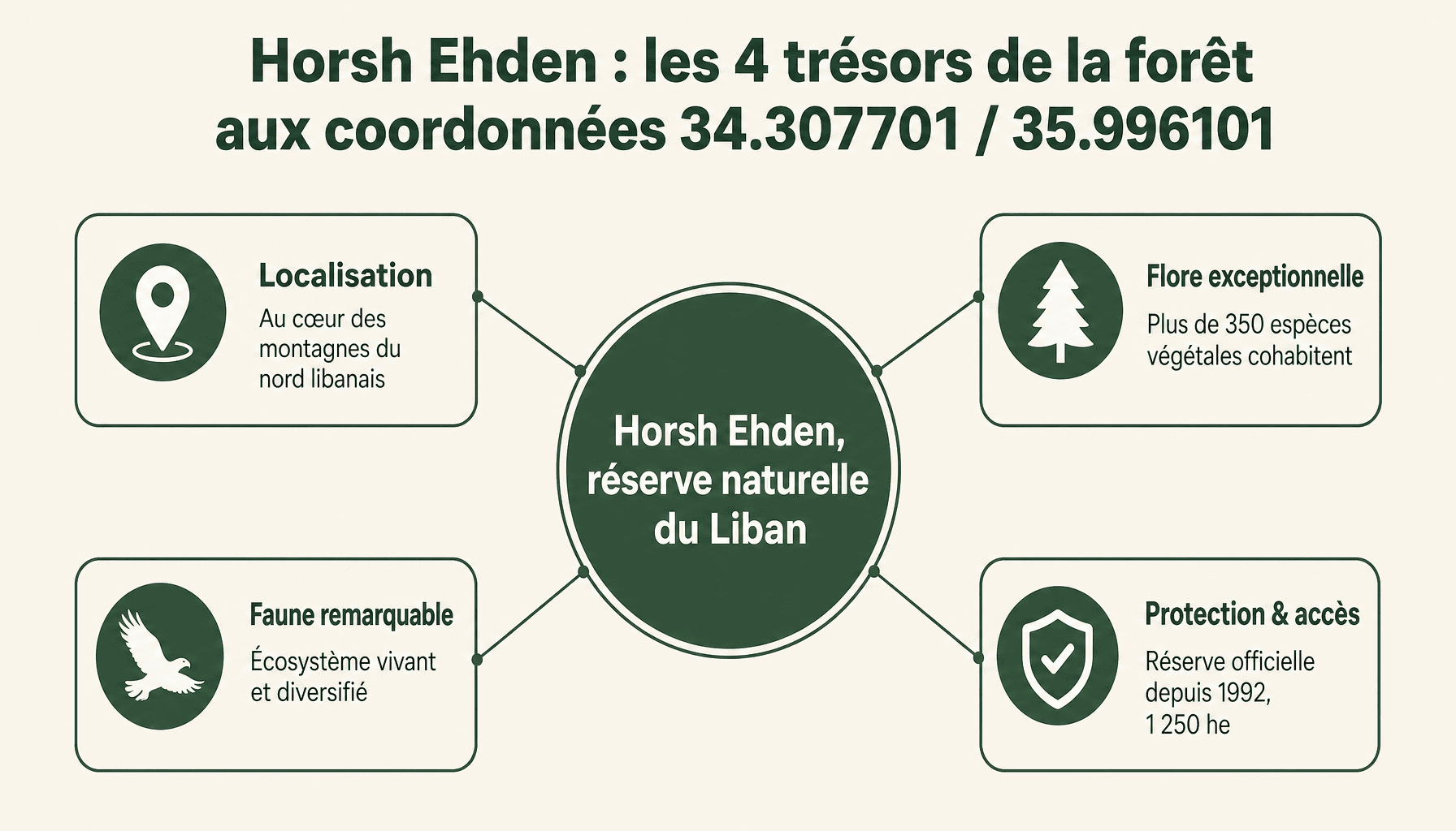 Infographie des caractéristiques de la forêt de Horsh Ehden au Liban (latitude : 34.307701 longitude : 35.996101)