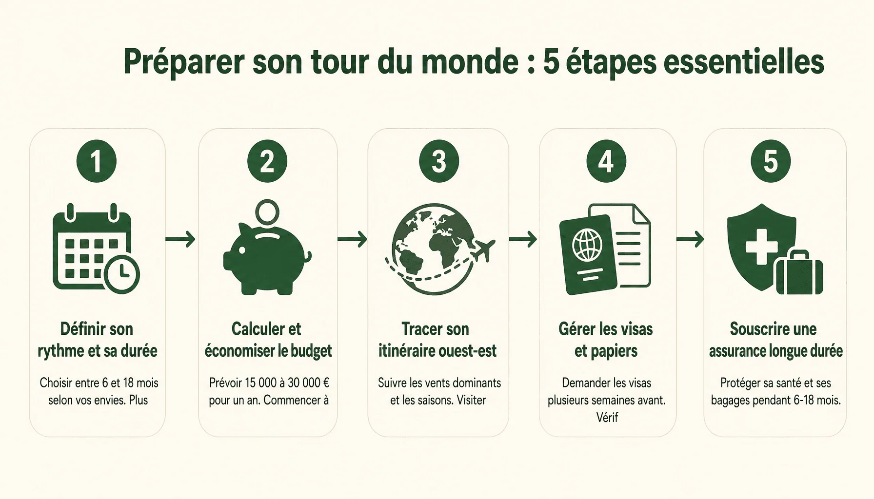 Infographie : 5 étapes pour préparer un tour du monde - budget, visas, itinéraire, assurance, départ