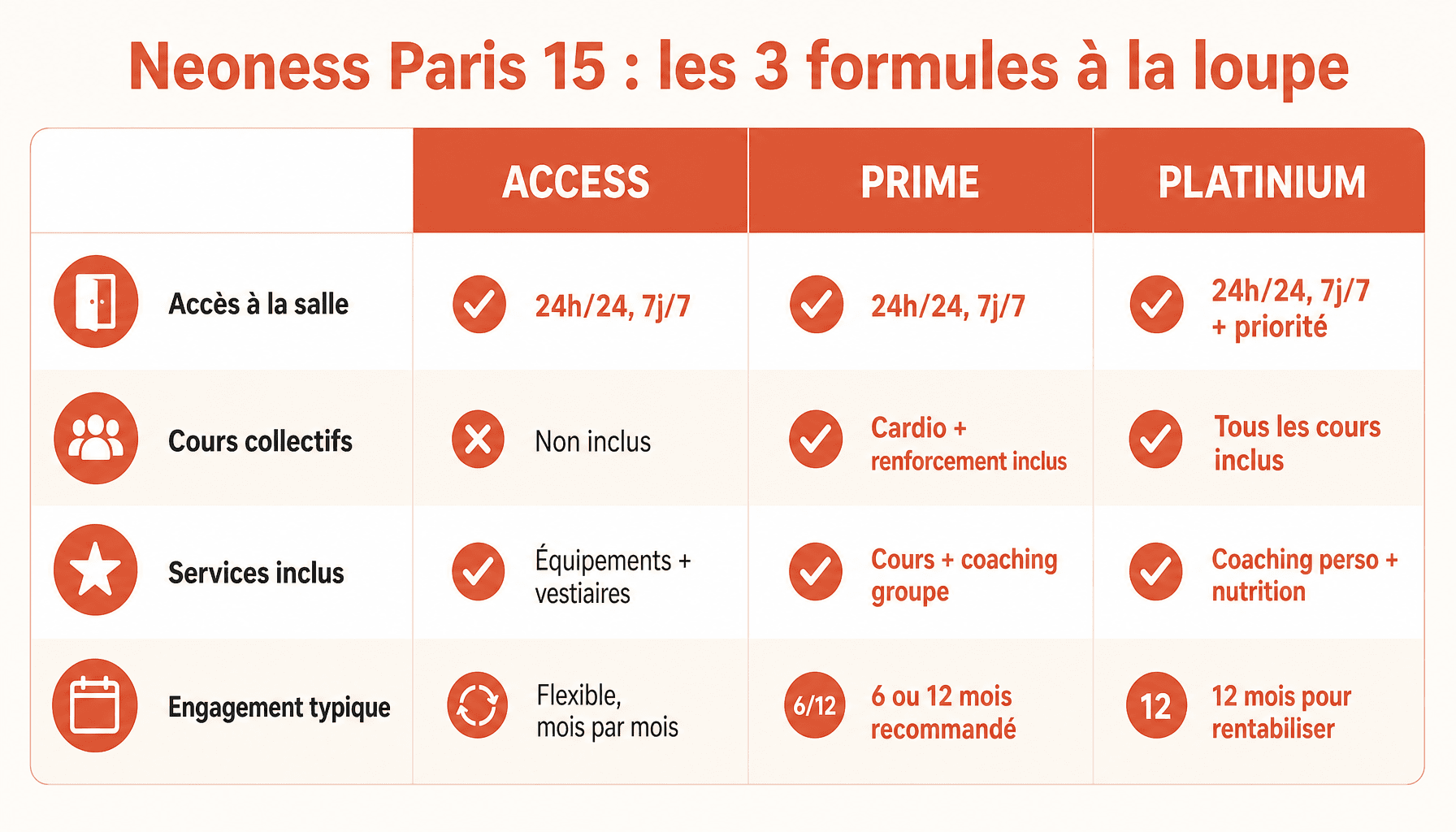 Comparaison des abonnements Neoness Paris 15 La Motte-Picquet : Access, Prime, Platinium avec tarifs et services inclus