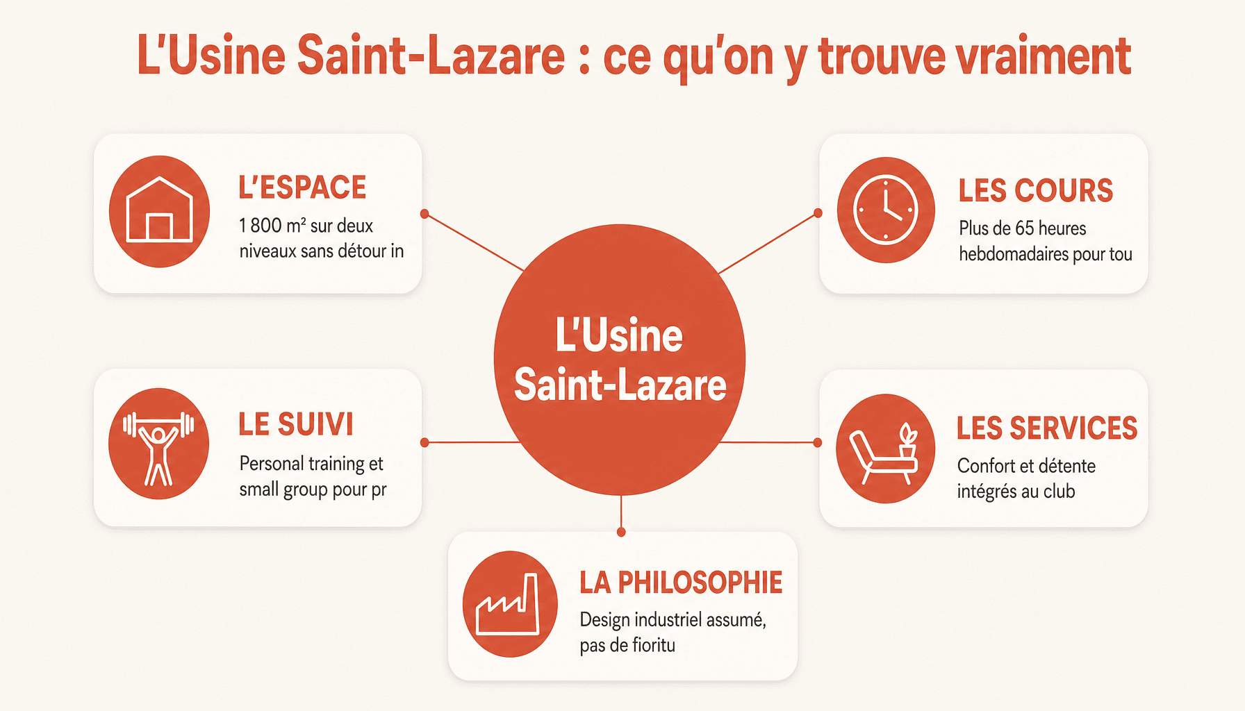 Infographie decomposant les 5 piliers de l'usine saint-lazare - club de sport haut-de-gamme à paris : espaces, cours, services, localisation, philosophie