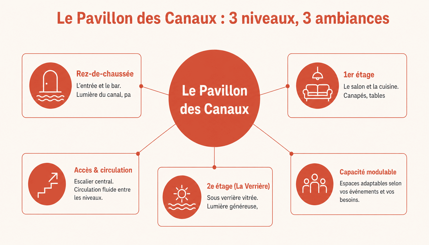 Infographie des 3 étages du Pavillon des Canaux quai de la Loire Paris 19e : rez-de-chaussée bar, étage salon, verrière