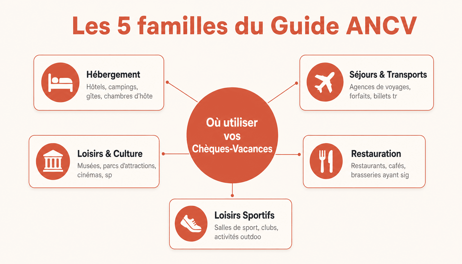Les 5 categories d'enseignes acceptant les Cheques-Vacances sur le guide ancv com : hebergement, sejours, loisirs, restauration, sports