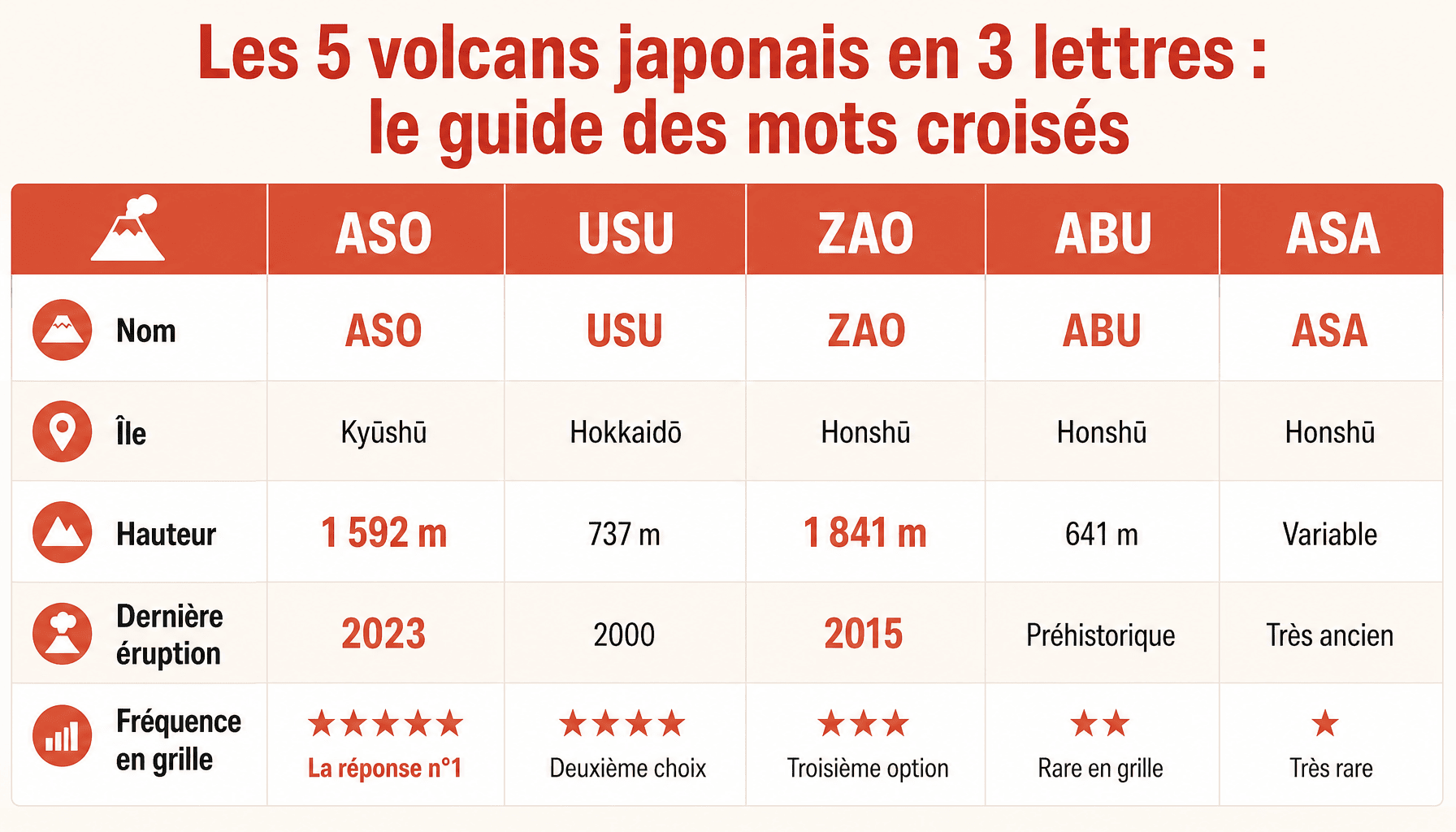 Tableau comparatif des volcans japon en 3 lettres : ASO, USU, ZAO, ABU, ASA avec hauteur et activité