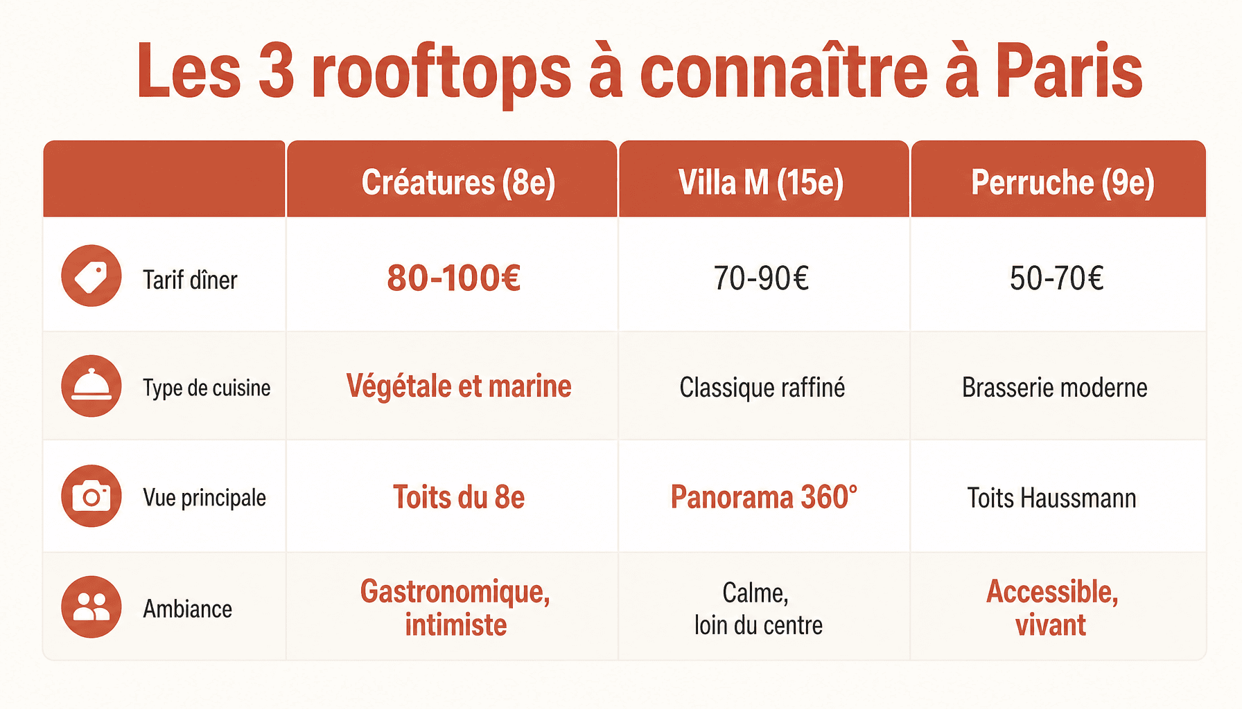 Comparaison des meilleurs restaurants rooftop Paris : prix, cuisine, vue et ambiance