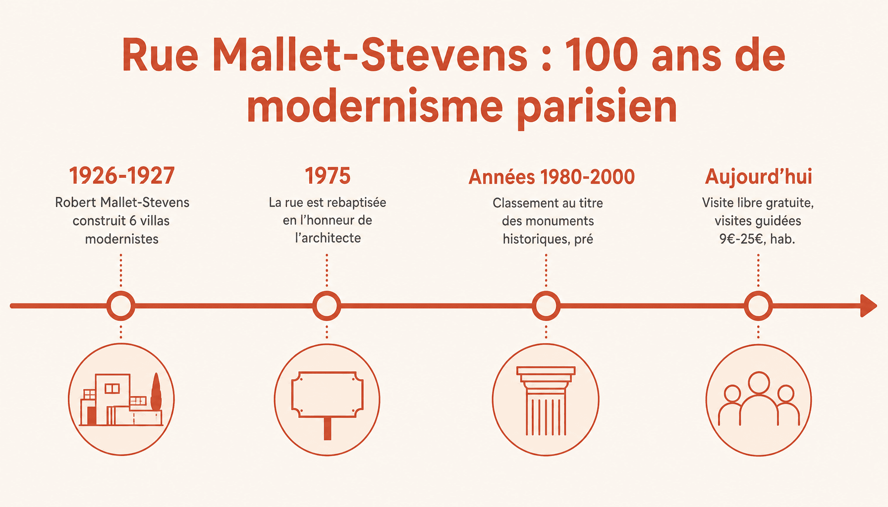Frise chronologique de la rue Mallet-Stevens Paris : construction 1926-1927, classement monuments historiques, évolution du modernisme