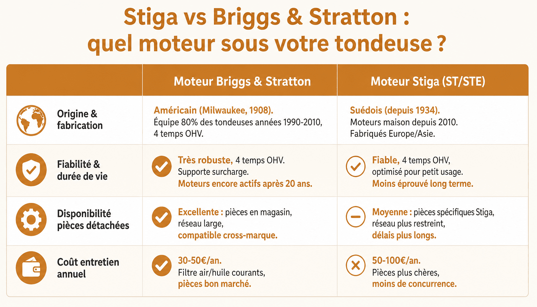 Comparaison moteur Stiga ou Briggs & Stratton : origine, fiabilité, entretien et coût