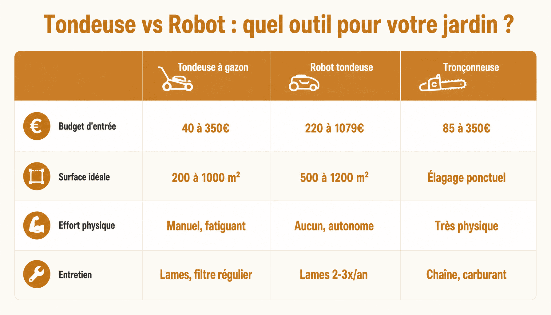Comparaison tondeuse robot tondeuse dangersalamaison.com budget surface jardin