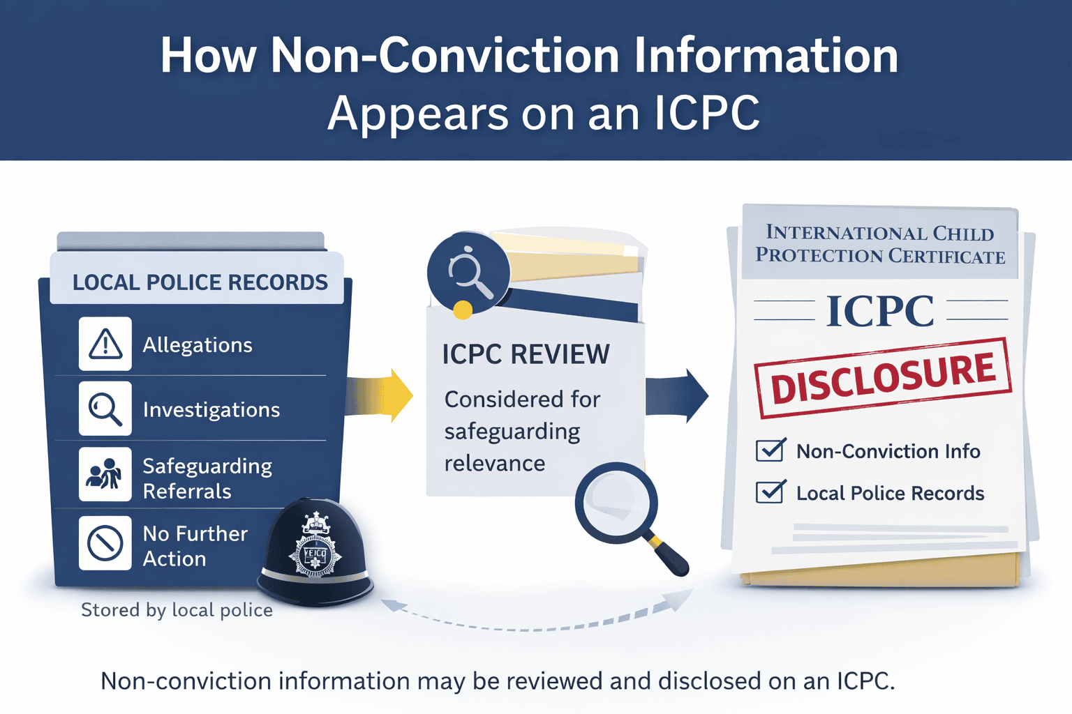 Infographic showing how local police records and non-conviction information may be reviewed and disclosed on an ICPC