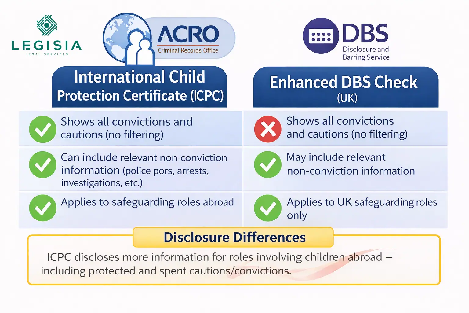Comparison chart showing International Child Protection Certificate (ICPC) and Enhanced DBS disclosure differences, including filtering rules and non-conviction information.