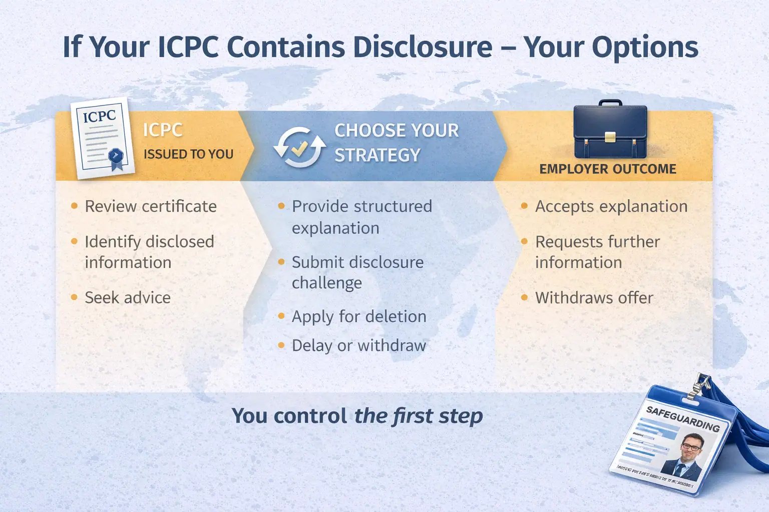 Infographic showing options after receiving an ICPC including explanation, challenge or deletion before providing to employer
