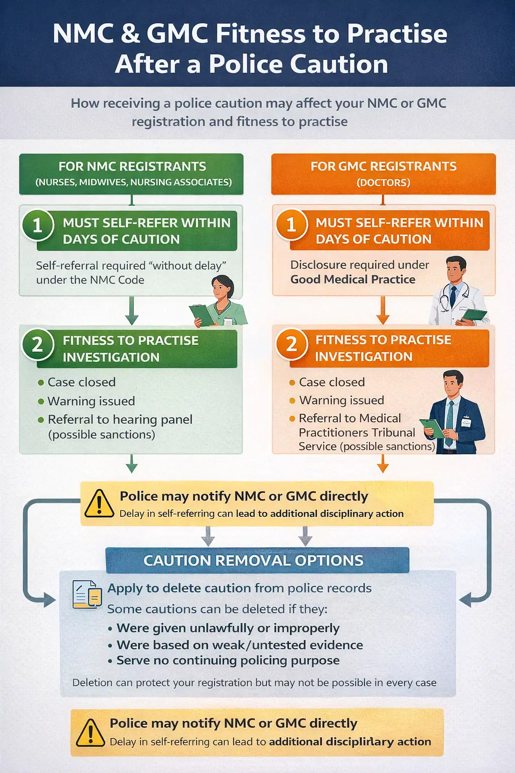 Infographic showing the NMC and GMC self-referral and fitness to practise process following a police caution, including the spent, protected and specified offence distinctions, disclosure timelines, investigation stages, and caution removal options