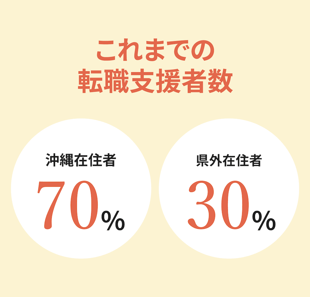 転職支援実績イラスト