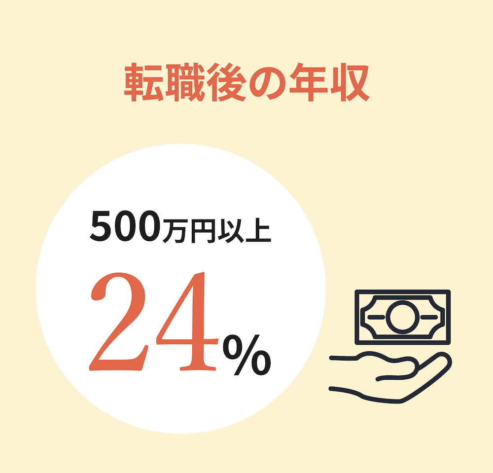 高年収転職実績イラスト