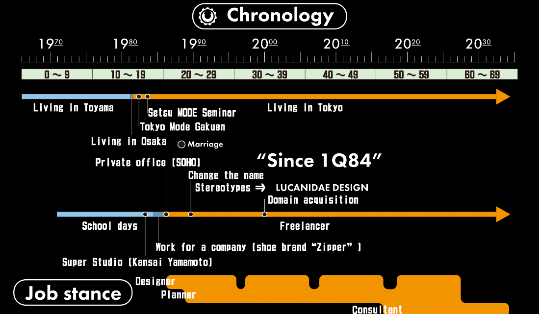 年表:Chronology