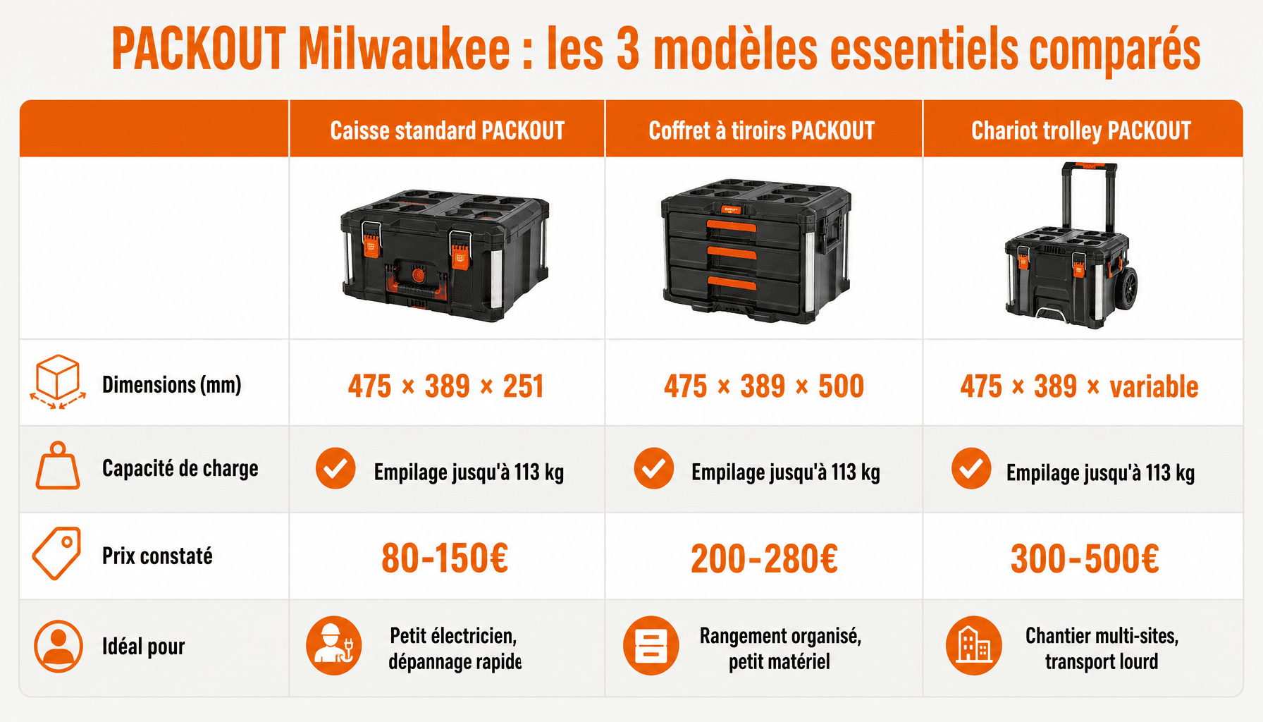 Comparatif caisse à outils Milwaukee PACKOUT : dimensions, prix et capacités pour bien choisir