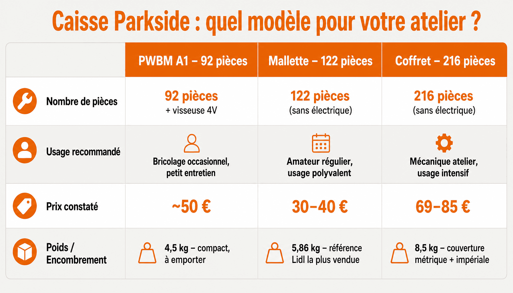 Comparatif des trois modèles de caisse à outils Parkside : 92, 122 et 216 pièces selon usage et budget