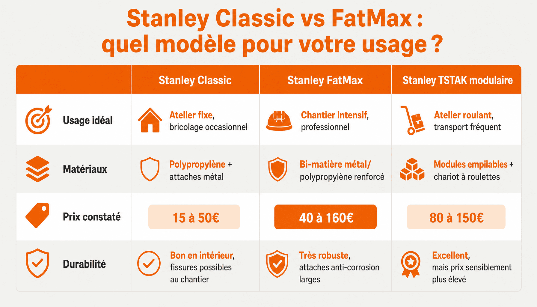Comparaison des gammes de caisse à outils Stanley : Classic, FatMax et modulaire selon usage, prix et robustesse
