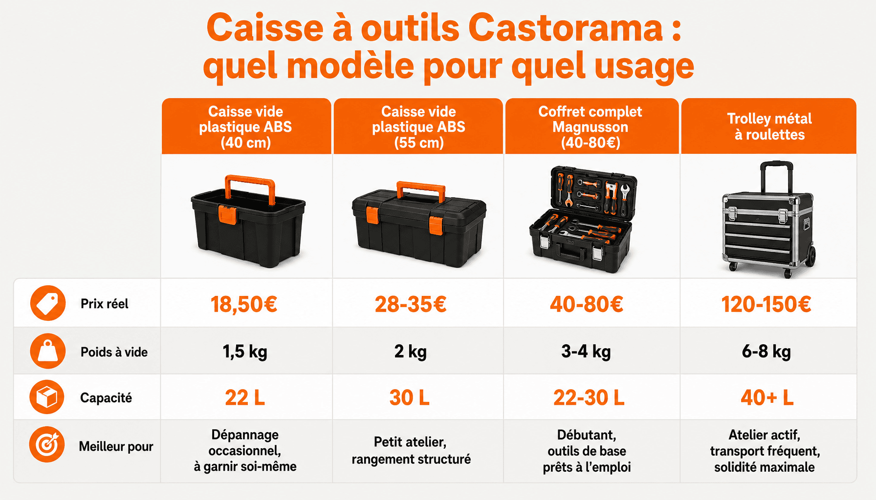 Comparatif caisse à outils Castorama : vide vs complète, plastique vs métal, prix et usage