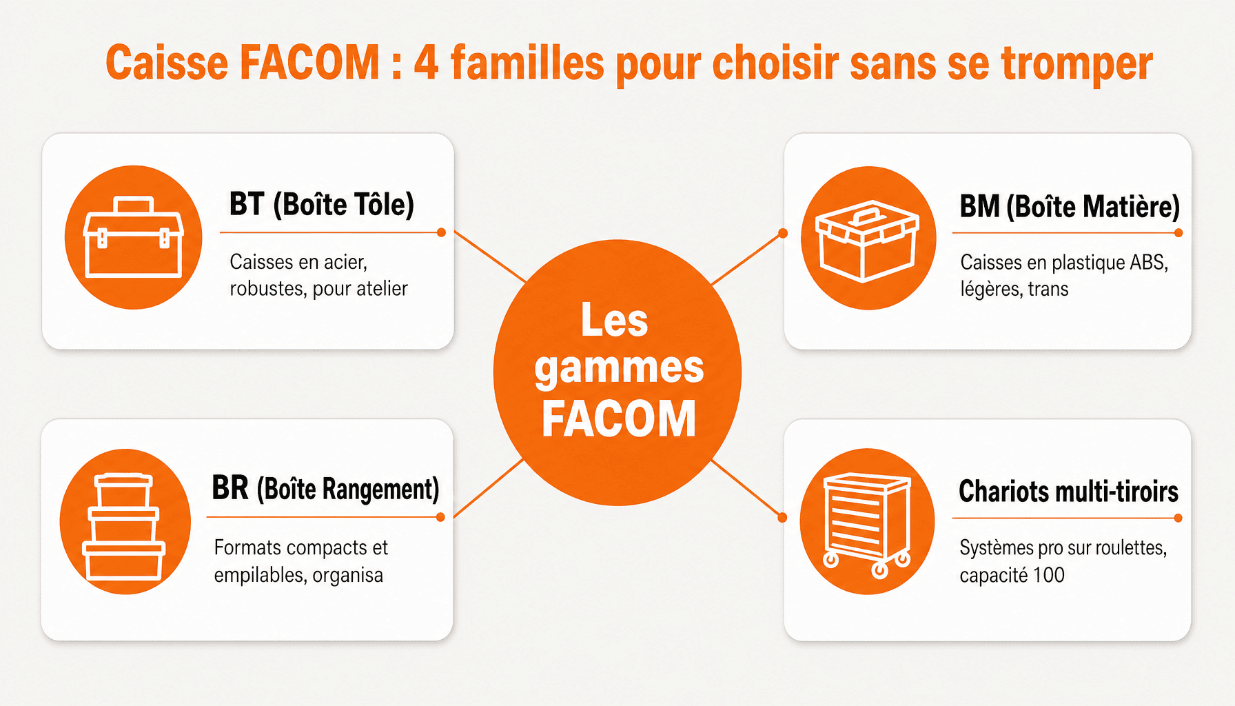 Les 4 gammes de caisse à outils complète FACOM : BT métal, BM plastique, BR compact, chariot pro
