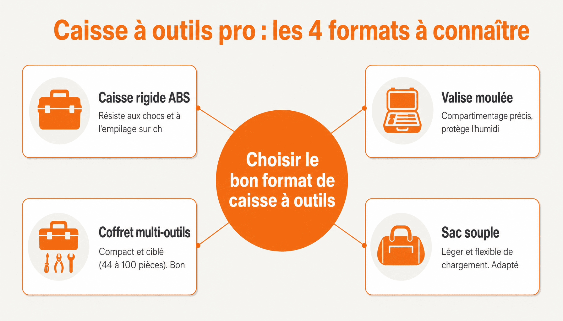 Comparaison des 4 formats de caisse à outils complète professionnel : rigide, valise, coffret, sac souple