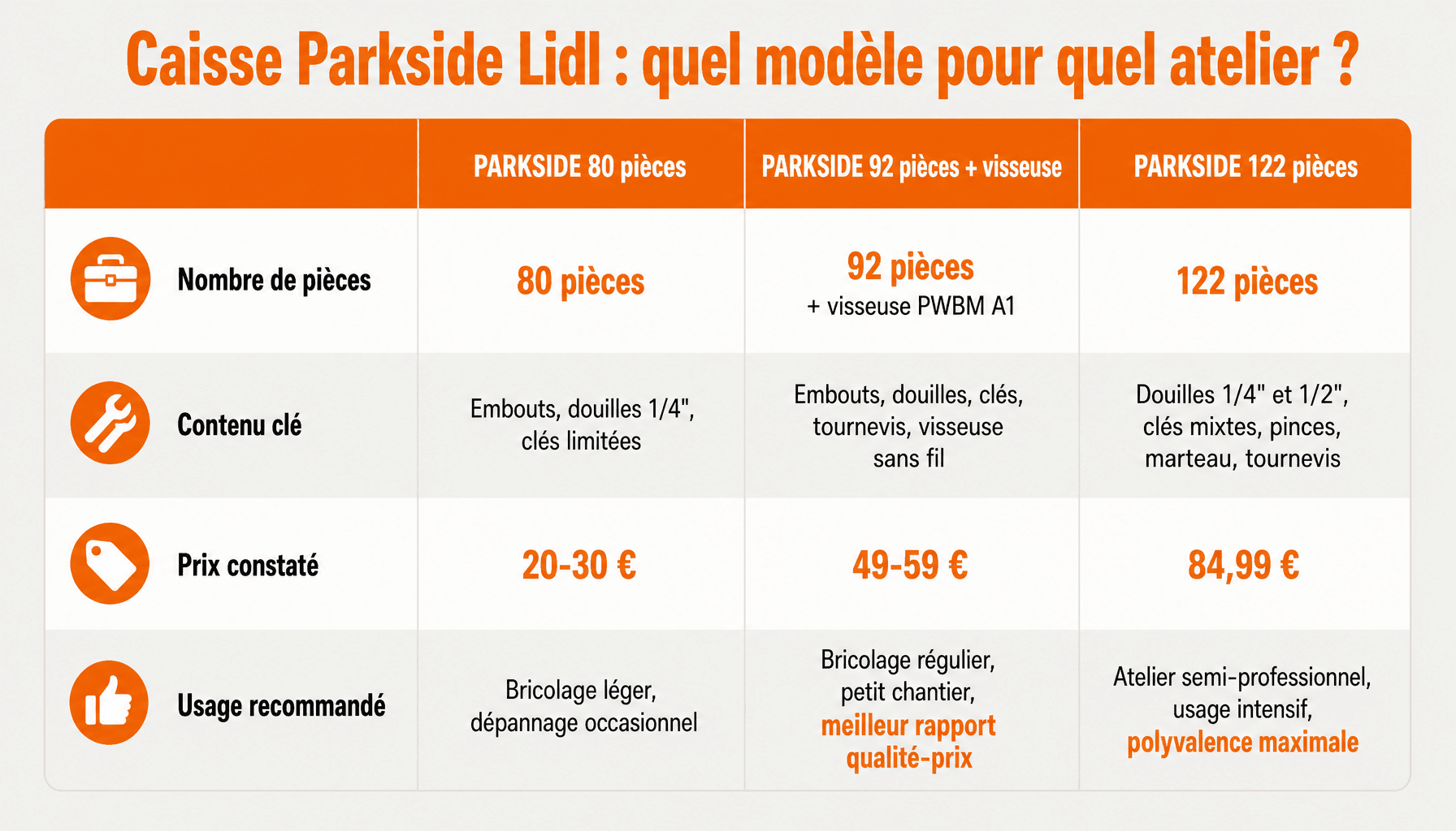 Comparaison des 3 modèles de caisse à outils Lidl Parkside : 80, 92 et 122 pièces avec prix, contenu et usage recommandé