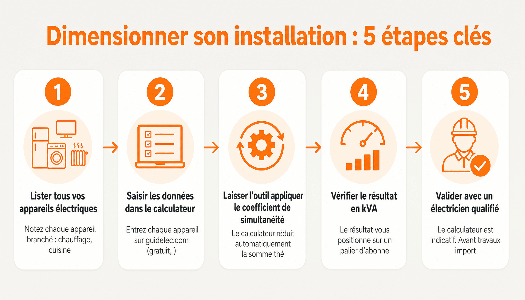 Guide pratique : 5 étapes pour utiliser le calculateur charge Guidelec et dimensionner son installation électrique domestique