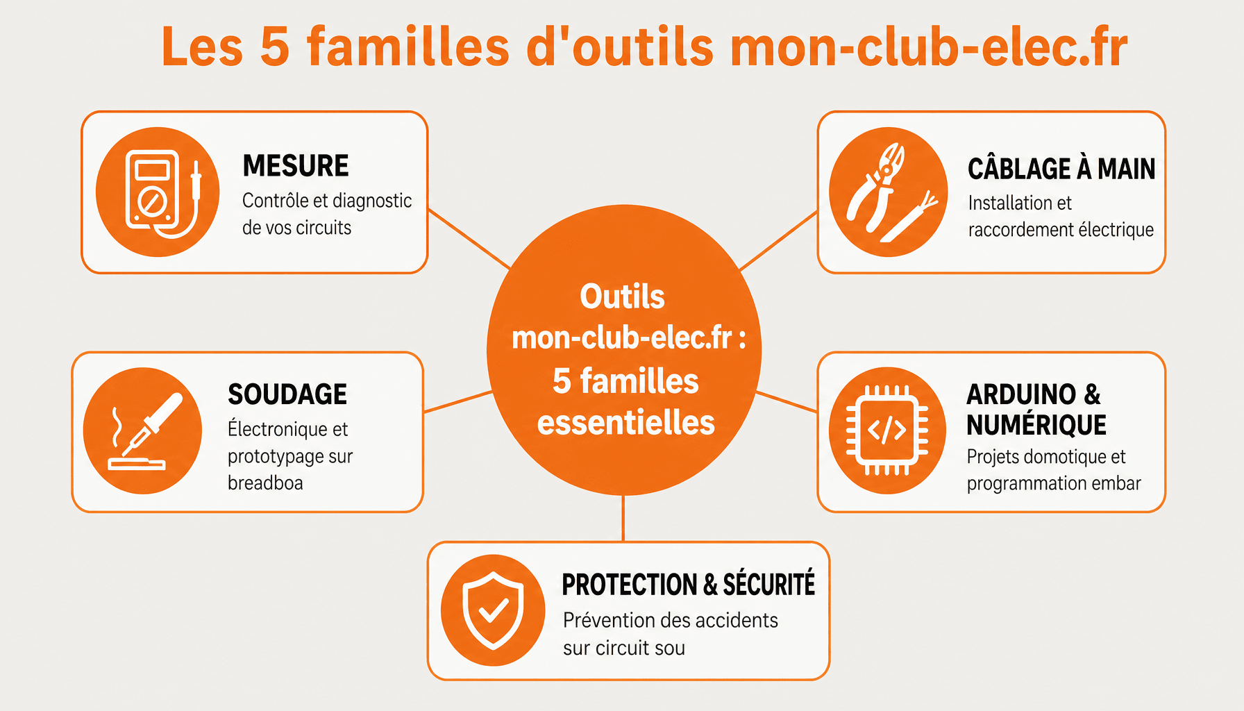 Décomposition des 5 familles d'outils indispensables liste mon-club-elec.fr pour électricité et électronique