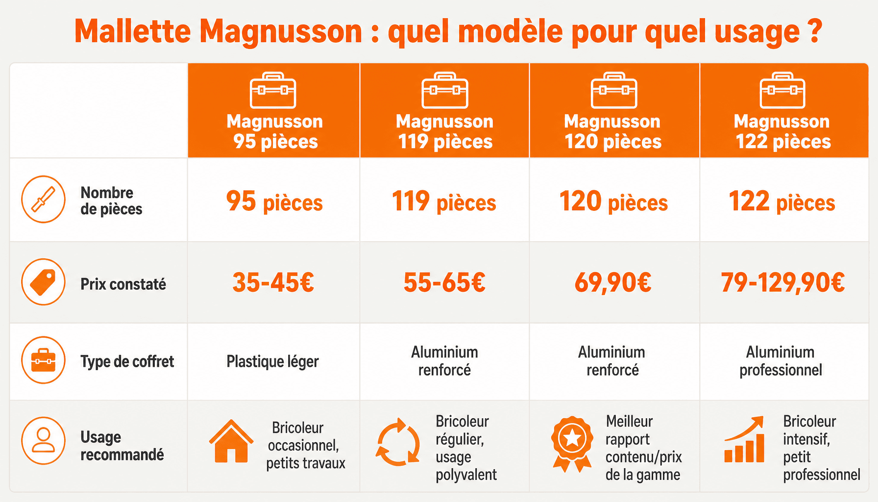 Comparatif des mallettes à outils Magnusson : prix, nombre de pièces et usage recommandé