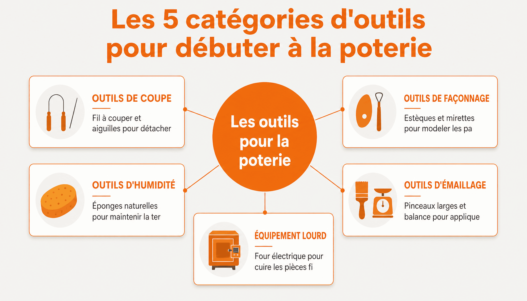 Infographie des outils pour la poterie : fil à couper, estèques, éponges, aiguilles, pinceaux d'émaillage et fours