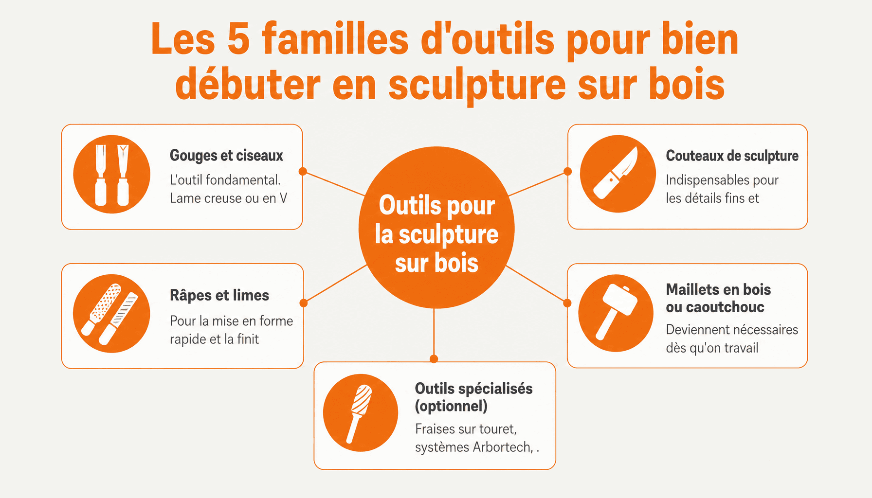 Guide des outils pour la sculpture sur bois : gouges, couteaux, ciseaux, râpes et maillets expliqués pour débutants