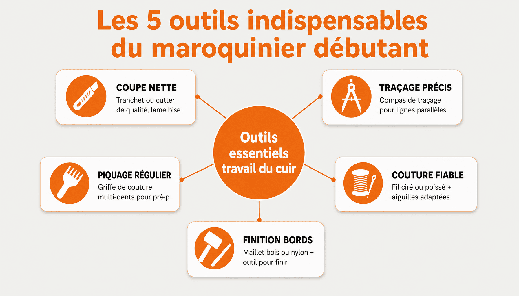 Infographie des outils pour le travail du cuir : tranchet, compas, griffe, fil ciré et maillet