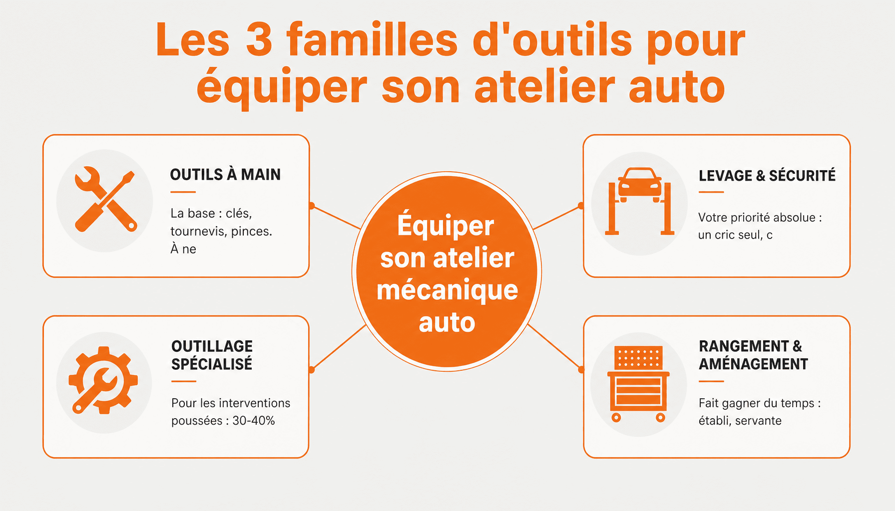Infographie outils pour mécanique automobile : outils à main, levage, spécialisé